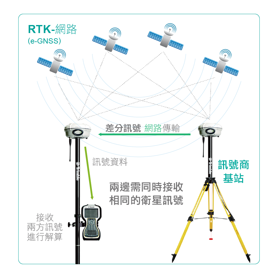 e-GNSS