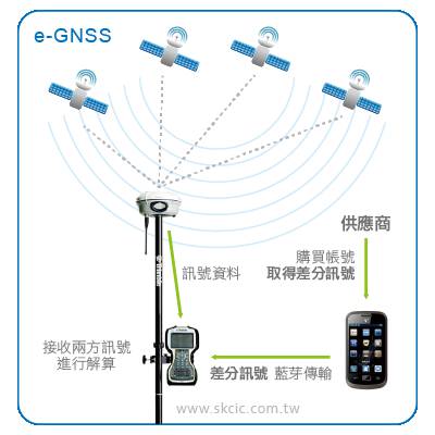 e-GNSS