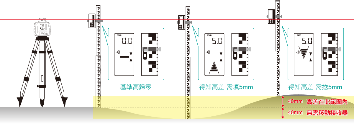 數字型接收器